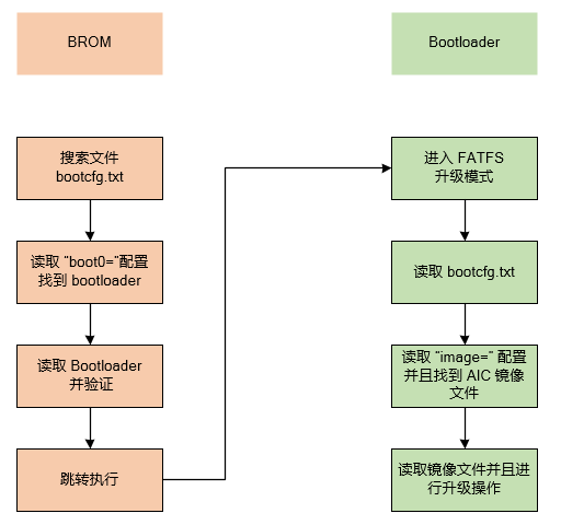 ../../_images/fatfs_boot_to_bootloader.png