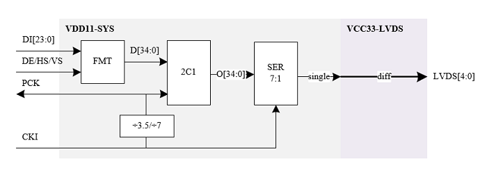 ../../../_images/lvds_overview_block.png