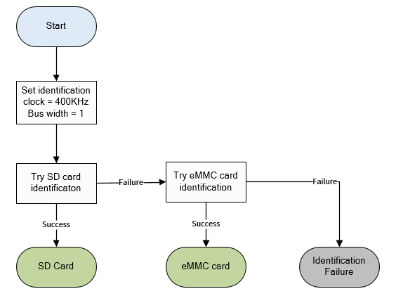 ../../_images/mmc_boot_identification.png