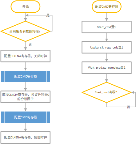 ../../../_images/sdmc_clock_set_flow.png