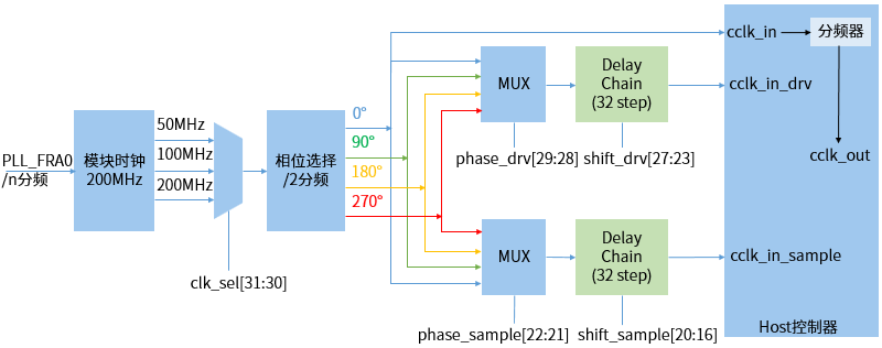 ../../../_images/sdmc_delay_chain.png