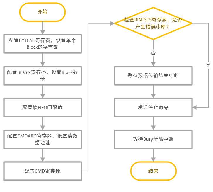 ../../../_images/sdmc_write_flow.png