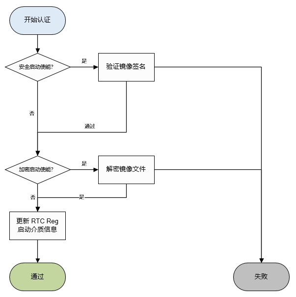 ../../_images/secure_boot_flow.png