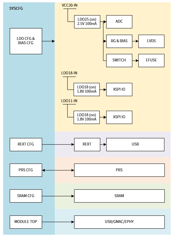 ../../../_images/syscfg_overview_block.png