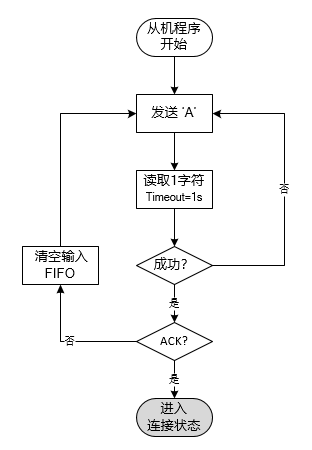 ../../_images/uart_phy_connect_device.png