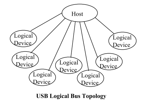 ../../../_images/usb_bus_topo_star.png