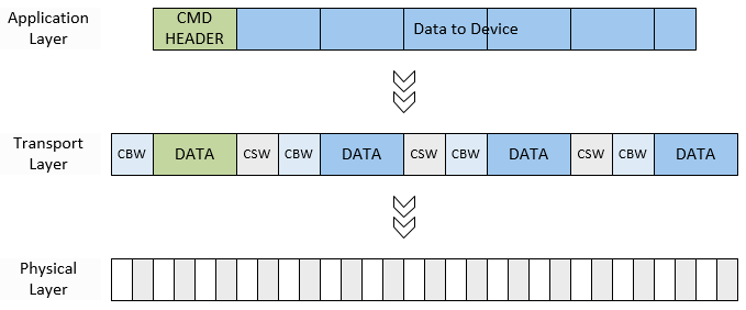 ../../_images/usb_protocol_arch_send.png