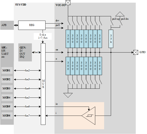 ../../../_images/gpio_block.png