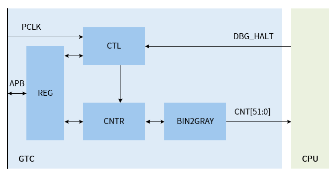 ../../../_images/gtc_overview_block.png