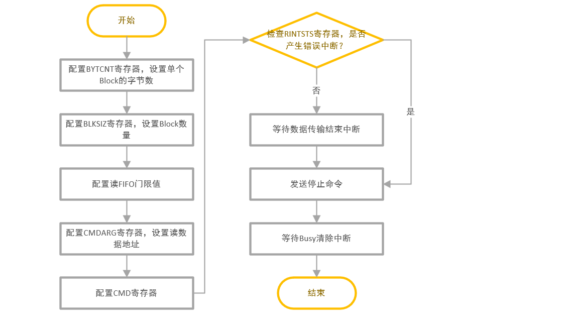 ../../../_images/sdmc_write_flow.png