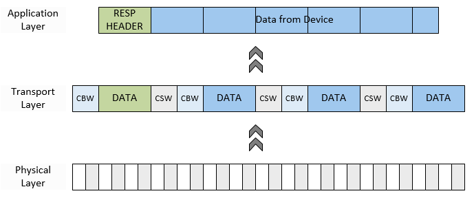 ../../_images/usb_protocol_arch_recv.png