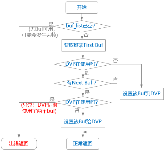 ../../../_images/dvp_update_done_flow.png