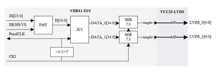 ../../../_images/lvds_overview_block.png