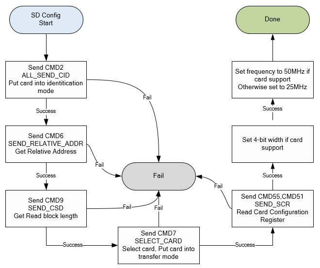 ../../_images/mmc_sd_config_flow.png