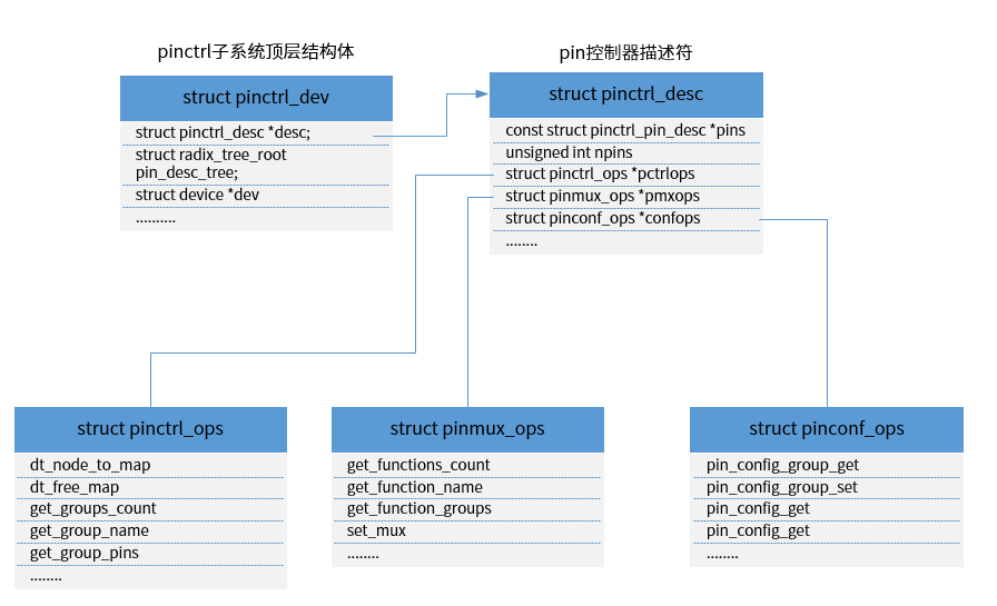 ../../../_images/pinctrl_data_struct.png
