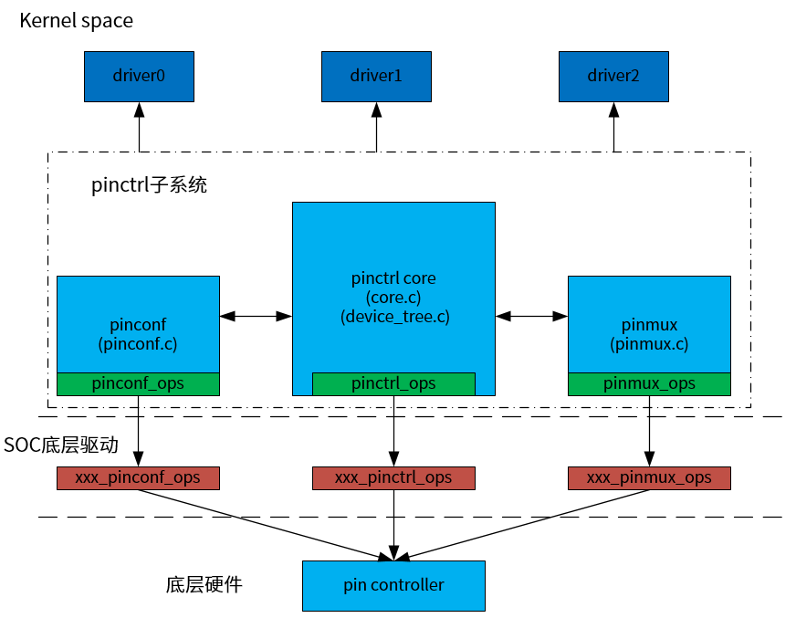 ../../../_images/pinctrl_subsystem.png