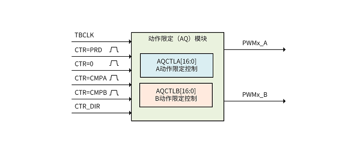 ../../../_images/pwm_submodule_aq_inout.png