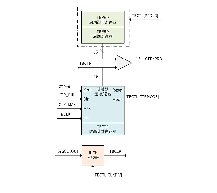 ../../../_images/pwm_submodule_tb_reg.png