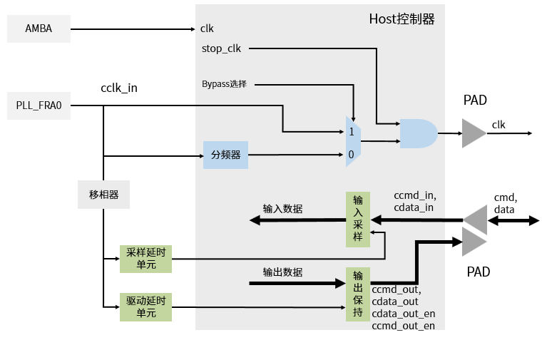 ../../../_images/sdmc_clock_domain.png