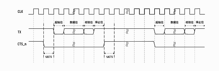 ../../../_images/uart_func_ctstiming.png