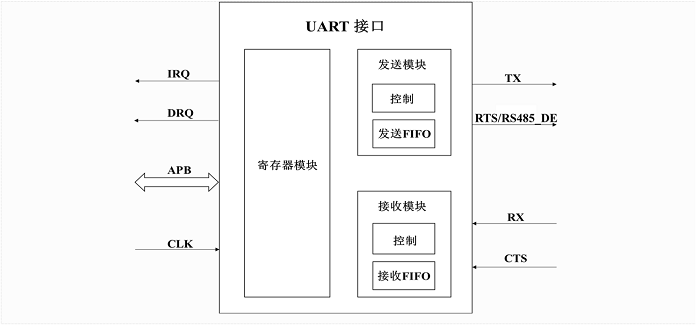 ../../../_images/uart_overview_block.png