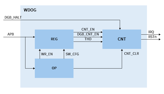 ../../../_images/wdog_overview_block.png